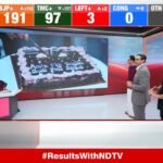 तमिलनाडु में TVK पर सही निकला EXIT POLL, Axis My India के प्रदीप गुप्ता…